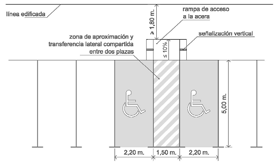 Plazas de aparcamiento reservadas dispuestas en diagonal a la acera y con acceso compartido