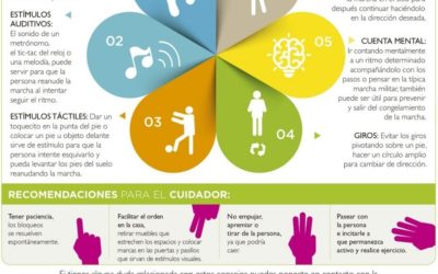 Salir de los bloqueos en Párkinson